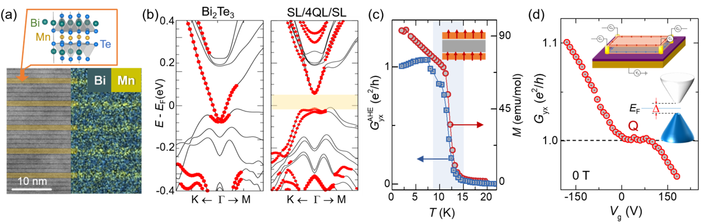 Cluster 1. Magnetic topological insulators